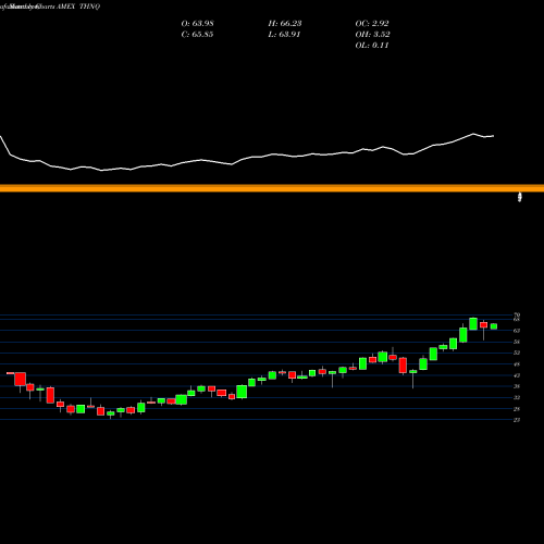 Monthly charts share THNQ Robo Global Artificial Intelligence ETF AMEX Stock exchange 