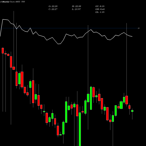 Monthly charts share THY Agility Shares Dynamic Tactical Income ETF AMEX Stock exchange 