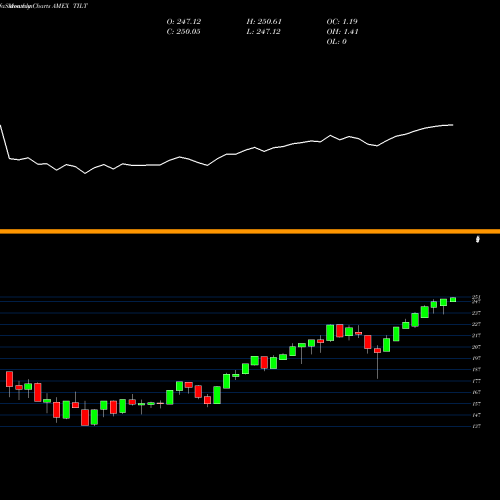 Monthly charts share TILT Mstar US Mkt Factors Tilt ETF Flexshares AMEX Stock exchange 