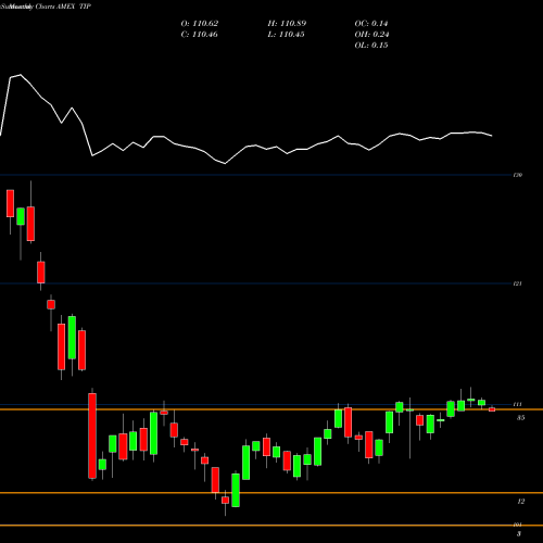 Monthly charts share TIP Tips Bond Ishares AMEX Stock exchange 