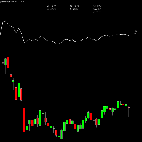 Monthly charts share TIPX SPDR Barclays 1-10 Year Tips AMEX Stock exchange 