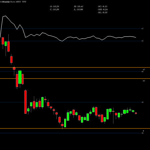 Monthly charts share TIPZ Broad U.S. Tips Index ETF Pimco AMEX Stock exchange 
