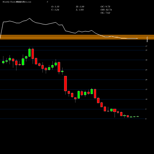 Monthly charts share TIS Orchids Paper Products Company AMEX Stock exchange 