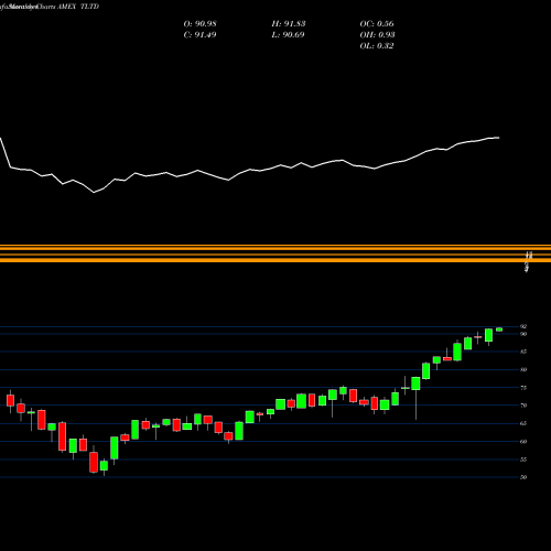 Monthly charts share TLTD Flexshares Morningstar Develope AMEX Stock exchange 