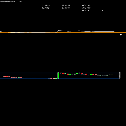 Monthly charts share TMF 20+ Year Trsy Bull 3X Direxion AMEX Stock exchange 