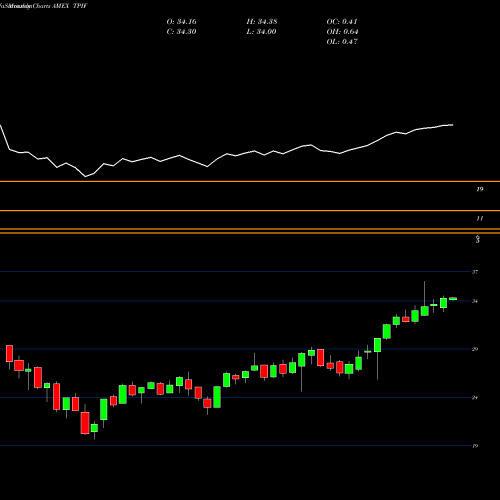 Monthly charts share TPIF Timothy Plan International ETF AMEX Stock exchange 