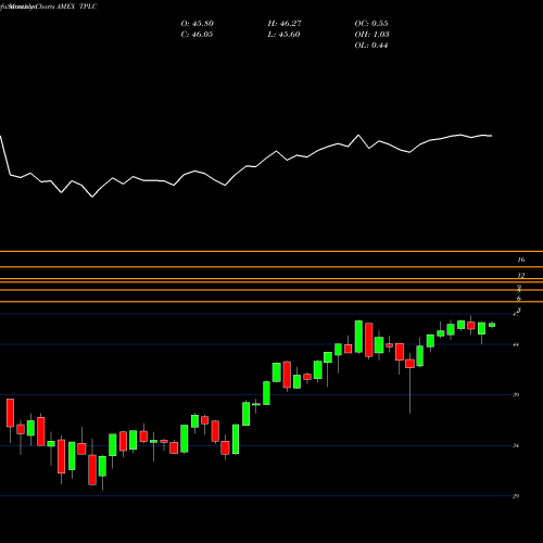 Monthly charts share TPLC Timothy Plan US Large Cap Core ETF AMEX Stock exchange 