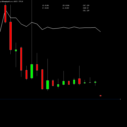 Monthly charts share TPLM Triangle Petroleum Corp AMEX Stock exchange 