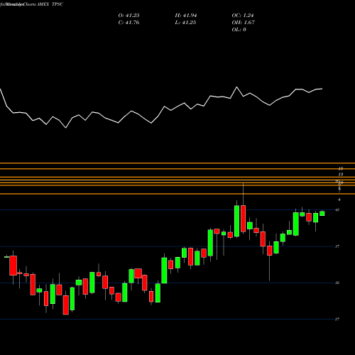 Monthly charts share TPSC Timothy Plan US Small Cap Core ETF AMEX Stock exchange 