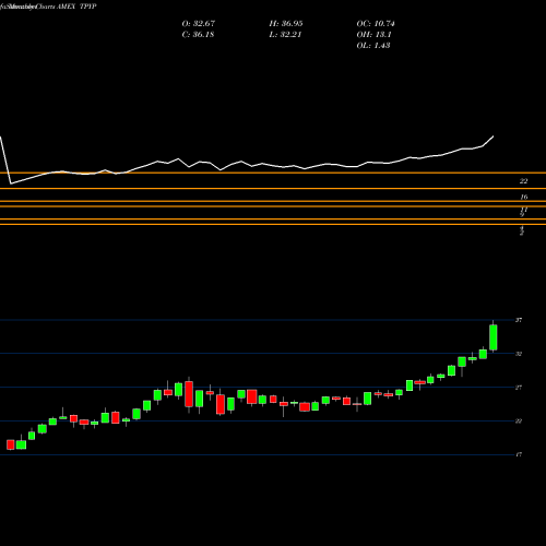 Monthly charts share TPYP Tortoise North American Pipelin AMEX Stock exchange 