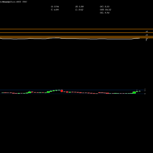Monthly charts share TRXC Transenterix Inc. AMEX Stock exchange 