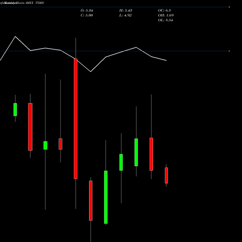 Monthly charts share TXMD Therapeuticsmd Inc AMEX Stock exchange 