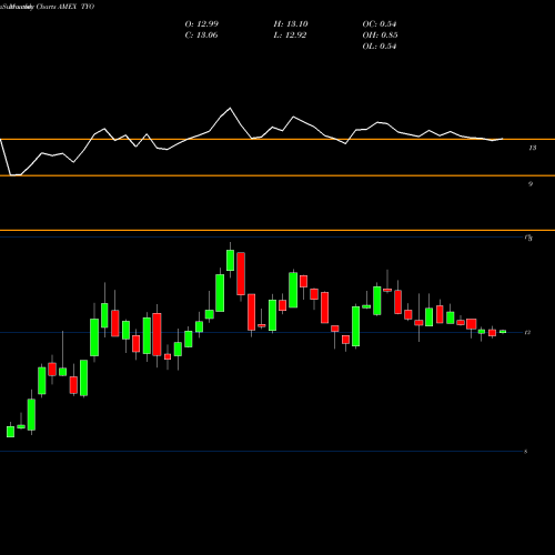 Monthly charts share TYO 7-10 Yr Trsy Bear 3X Direxion AMEX Stock exchange 