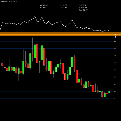 Monthly charts share TZA Smallcap Bear 3X Direxion AMEX Stock exchange 