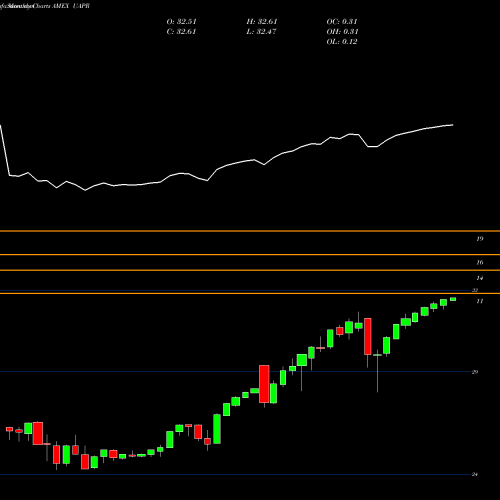 Monthly charts share UAPR Innovator S&P 500 Ultra Buffer ETF AMEX Stock exchange 