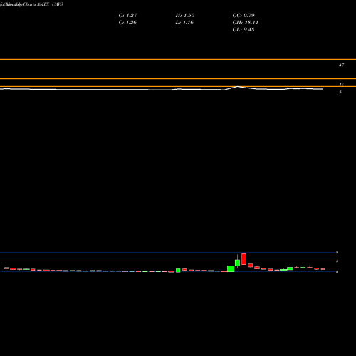 Monthly charts share UAVS Ageagle Aerial Systems Inc AMEX Stock exchange 
