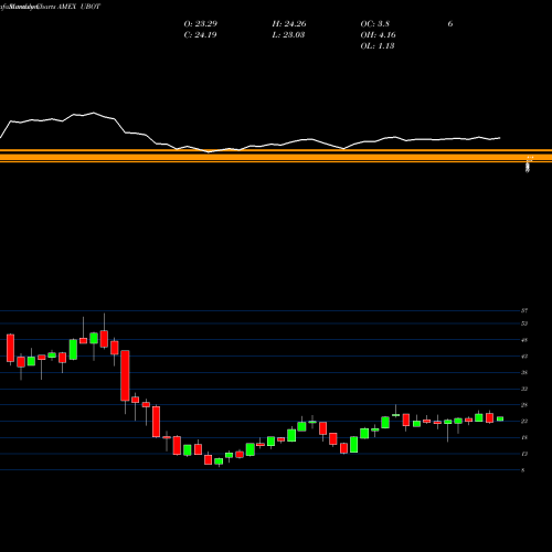 Monthly charts share UBOT Robotics Artificial Intelligence Direxion AMEX Stock exchange 