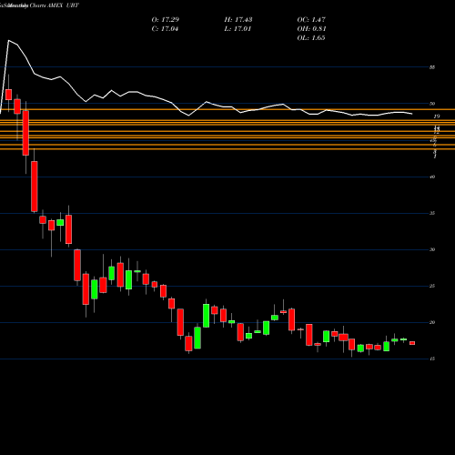 Monthly charts share UBT Ultra 20+ Year Treasury Proshares AMEX Stock exchange 