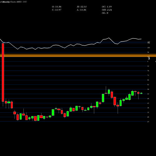 Monthly charts share UCC Ultra Consumer Services Proshares AMEX Stock exchange 