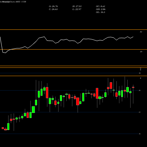 Monthly charts share UCIB Etracs UBS Bloomberg Constant M AMEX Stock exchange 