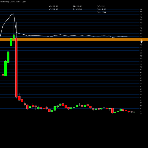 Monthly charts share UCO Ultra DJ-UBS Crude Oil Proshares AMEX Stock exchange 