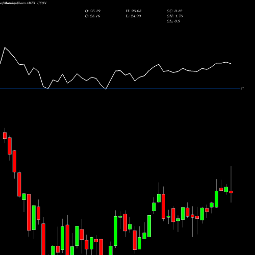 Monthly charts share UCON Tcw Unconstrained Plus Bond ETF ETF AMEX Stock exchange 