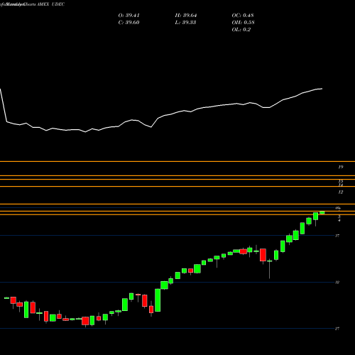 Monthly charts share UDEC Innovator S&P 500 Ultra Buffer ETF Dec AMEX Stock exchange 
