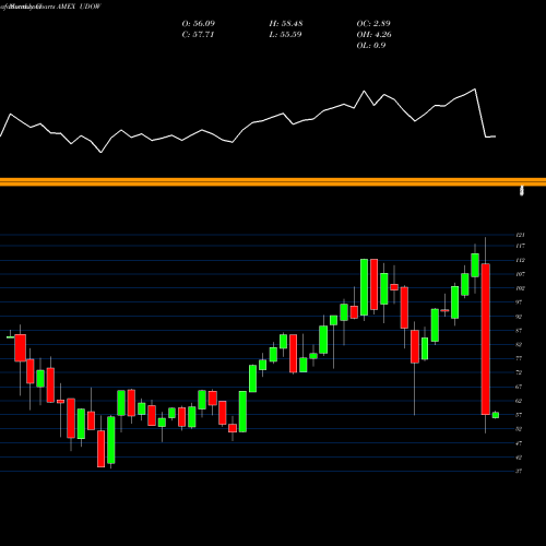 Monthly charts share UDOW Ultrapro DOW 30 Proshares AMEX Stock exchange 
