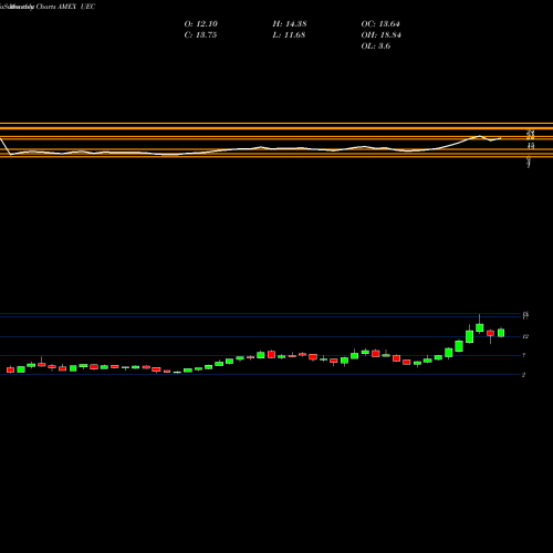 Monthly charts share UEC Uranium Energy AMEX Stock exchange 