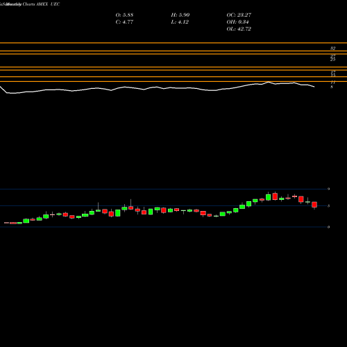 Monthly charts share UEC Uranium Energy AMEX Stock exchange 