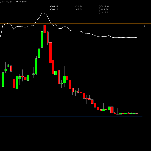 Monthly charts share UFAB Unique Fabricating Inc AMEX Stock exchange 