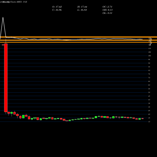 Monthly charts share UGE Ultra Consumer Goods Proshares AMEX Stock exchange 