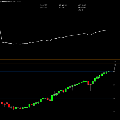 Monthly charts share UJAN Innovator S&P 500 Ultra Buffer ETF January AMEX Stock exchange 