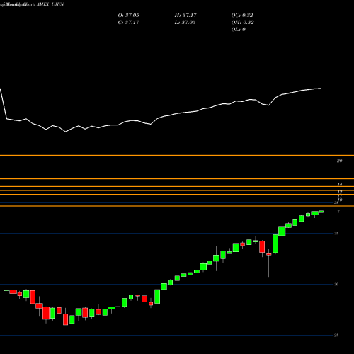 Monthly charts share UJUN Innovator ETFS Trust AMEX Stock exchange 