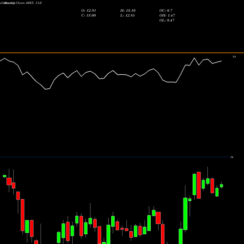 Monthly charts share ULE Ultra Euro Proshares AMEX Stock exchange 