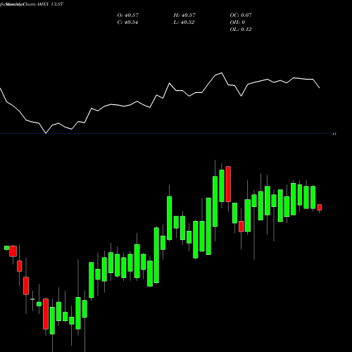 Monthly charts share ULST SPDR SSGA Ultra Short Term Bond AMEX Stock exchange 