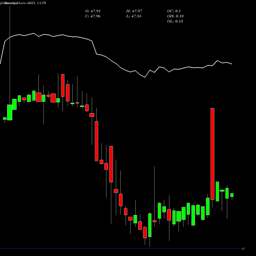 Monthly charts share ULTR IQ Ultra Short Duration ETF AMEX Stock exchange 