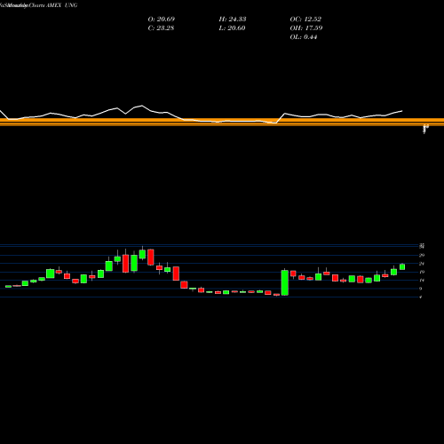 Monthly charts share UNG US Natural Gas AMEX Stock exchange 