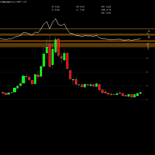 Monthly charts share UNL US 12 Month Natural Gas AMEX Stock exchange 