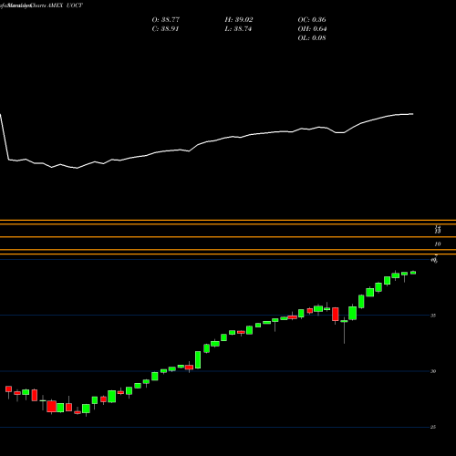 Monthly charts share UOCT Innovator S&P 500 Ultra Buffer ETF Oct AMEX Stock exchange 