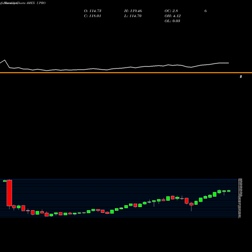 Monthly charts share UPRO Ultrapro S&P 500 Proshares AMEX Stock exchange 