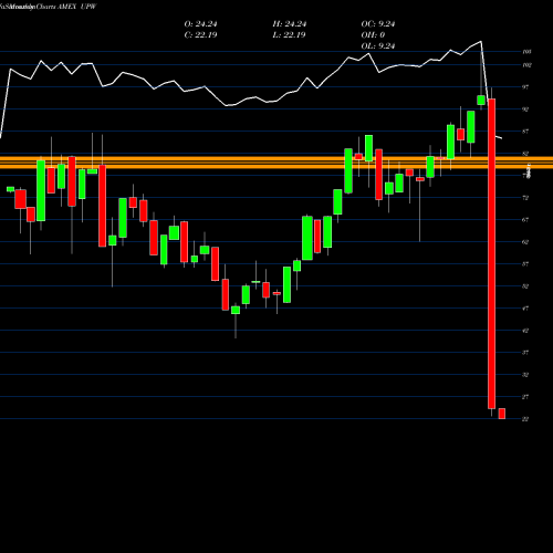 Monthly charts share UPW Ultra Utilities Proshares AMEX Stock exchange 