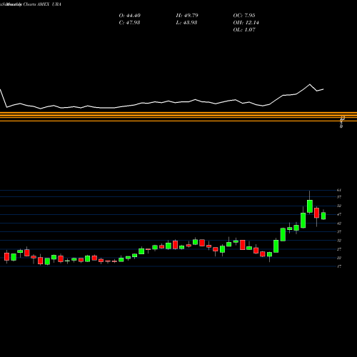 Monthly charts share URA G-X Uranium ETF AMEX Stock exchange 
