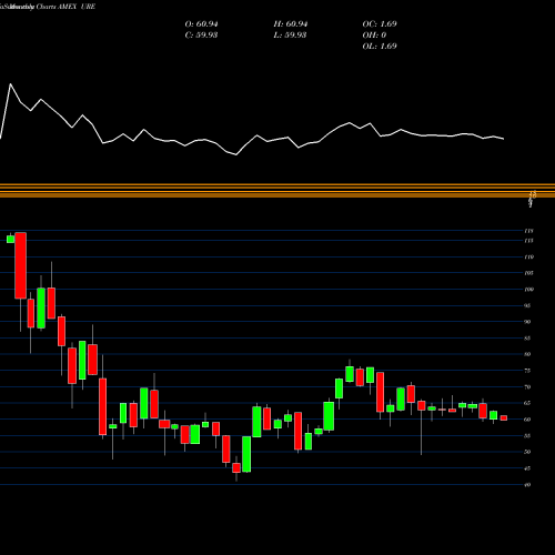 Monthly charts share URE Ultra Real Estate Proshares AMEX Stock exchange 