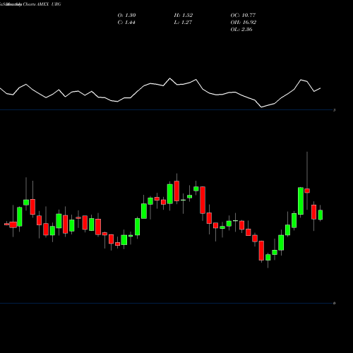 Monthly charts share URG Ur Energy Inc AMEX Stock exchange 