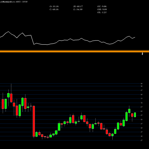 Monthly charts share URNM Northshore Global Uranium Mining ETF AMEX Stock exchange 
