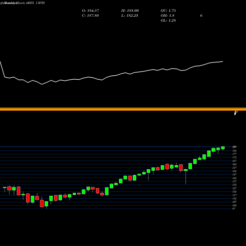 Monthly charts share URTH World Index MSCI Ishares AMEX Stock exchange 