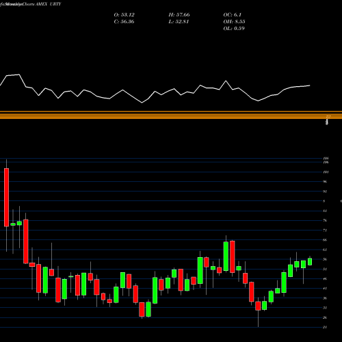 Monthly charts share URTY Ultrapro Russell 2000 Proshares AMEX Stock exchange 