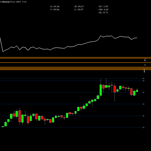Monthly charts share USAI American Energy Independence ETF AMEX Stock exchange 
