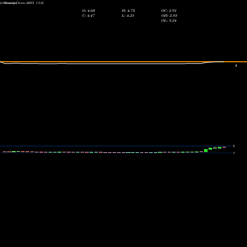 Monthly charts share USAS Americas Silver Corp AMEX Stock exchange 